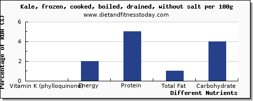 chart to show highest vitamin k (phylloquinone) in vitamin k in kale per 100g